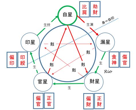 身旺身弱判定|命式の身旺と身弱の判断